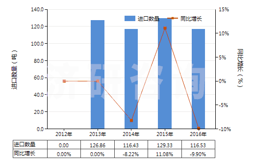 2012-2016年中國(guó)蜂蠟(不論是否精制或著色)(HS15219010)進(jìn)口量及增速統(tǒng)計(jì)